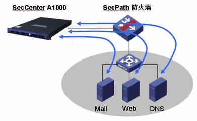 H3C SecCenter A1000 產(chǎn)品技術(shù)白皮書 構(gòu)建智能、主動、協(xié)同的網(wǎng)絡(luò)安全運(yùn)維新范式